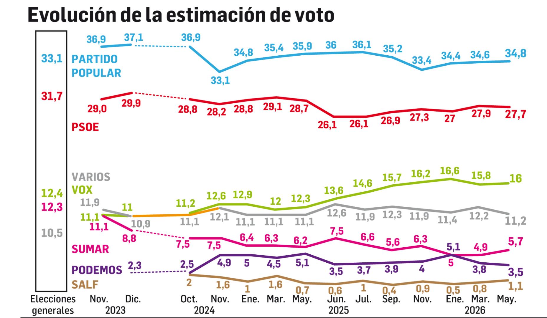 Evolución de la estimación de voto
