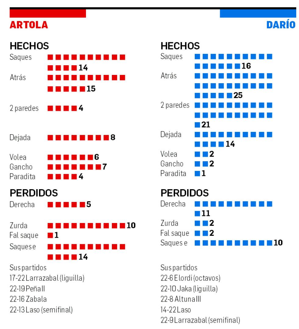 Estadísticas Artola y Darío