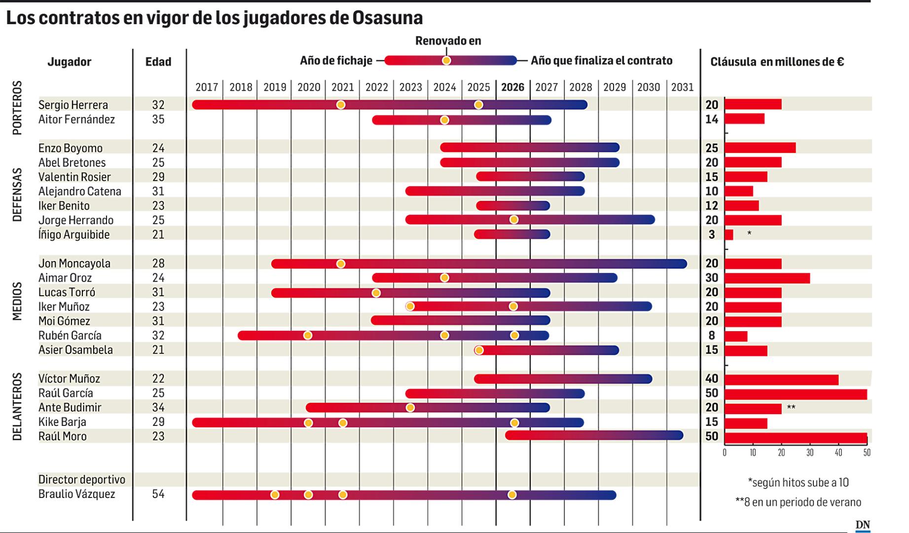 Gráfico con el estado de los 21 jugadores de Osasuna con contrato a 1 de junio de 2026