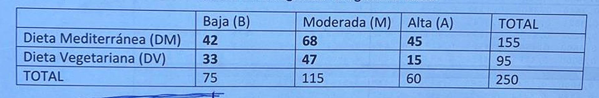 Datos de la encuesta del ejercicio de Matemáticas Aplicadas a las Ciencias Sociales II de la PAU 2026