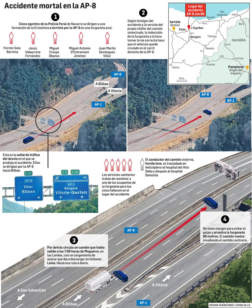 Gráfico con la secuencia del fatal accidente en Elgoibar en el que fallecieron cinco policías forales