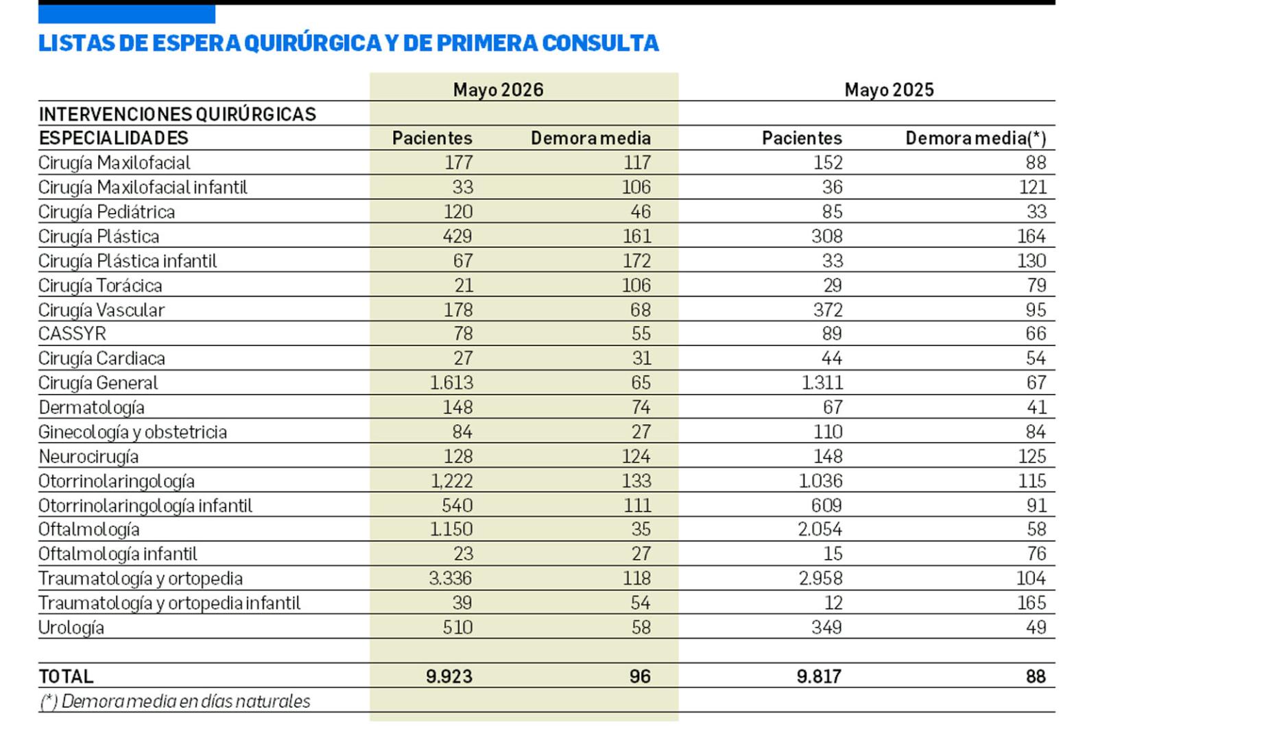 Lista de espera quirúrgica