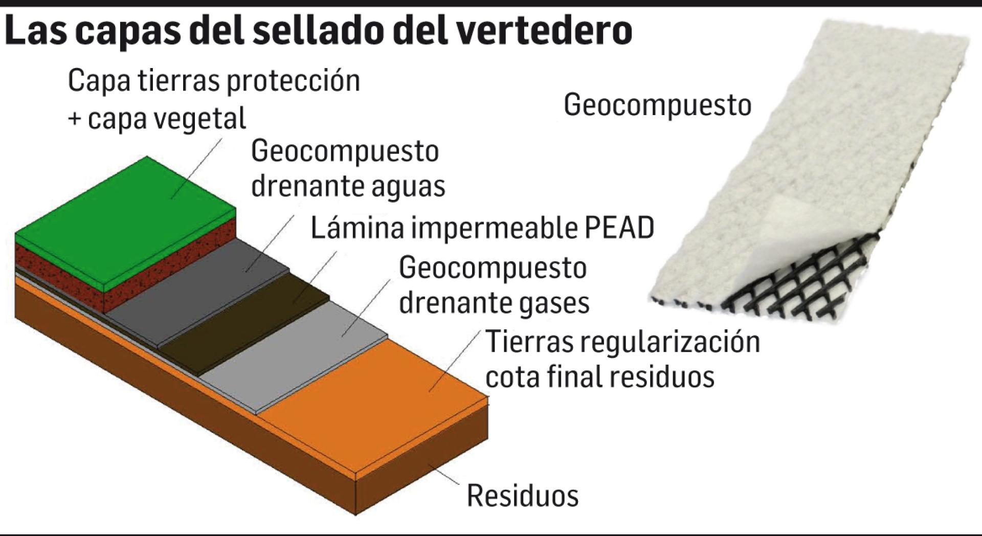 Capas del sellado del vertedero