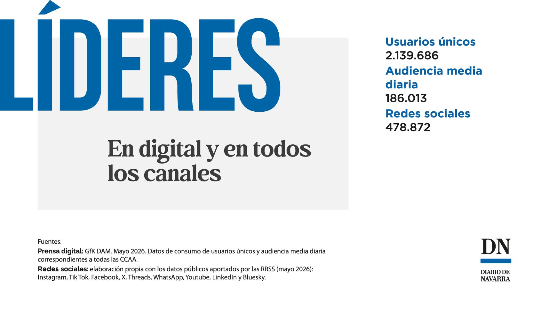 Diario de Navarra, líder también en mayo de 2026