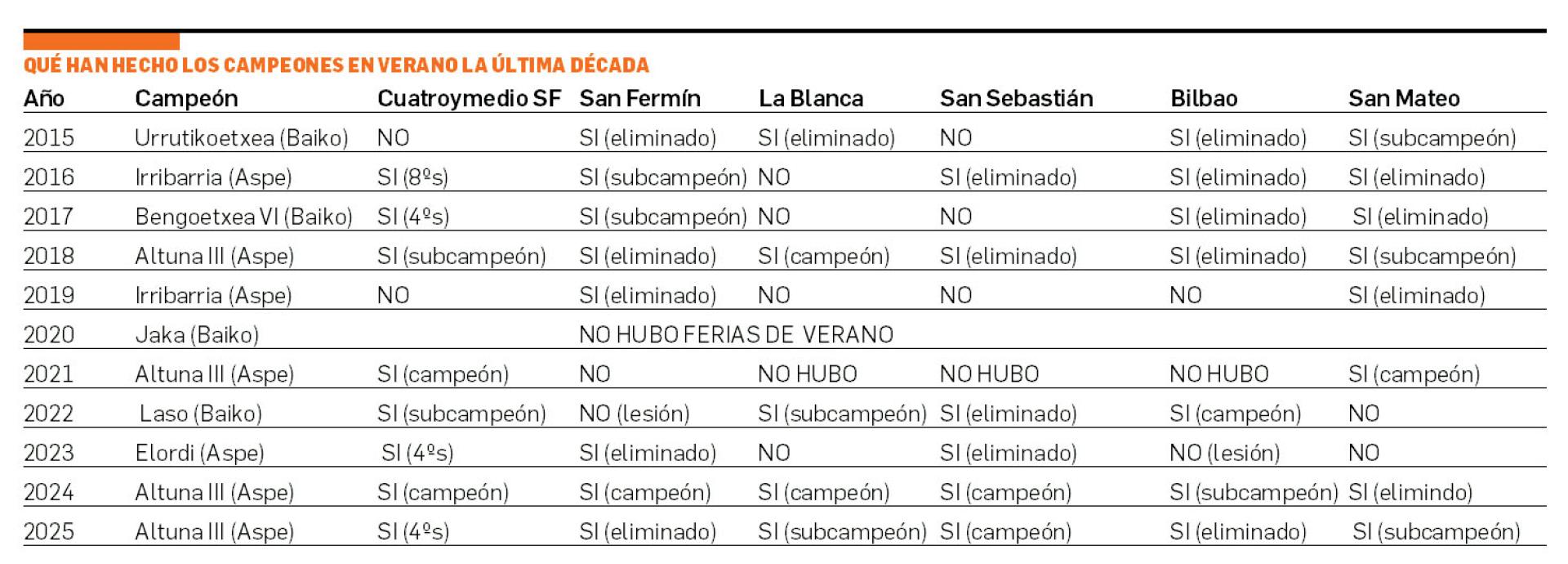 Verano de los campeones manamanista
