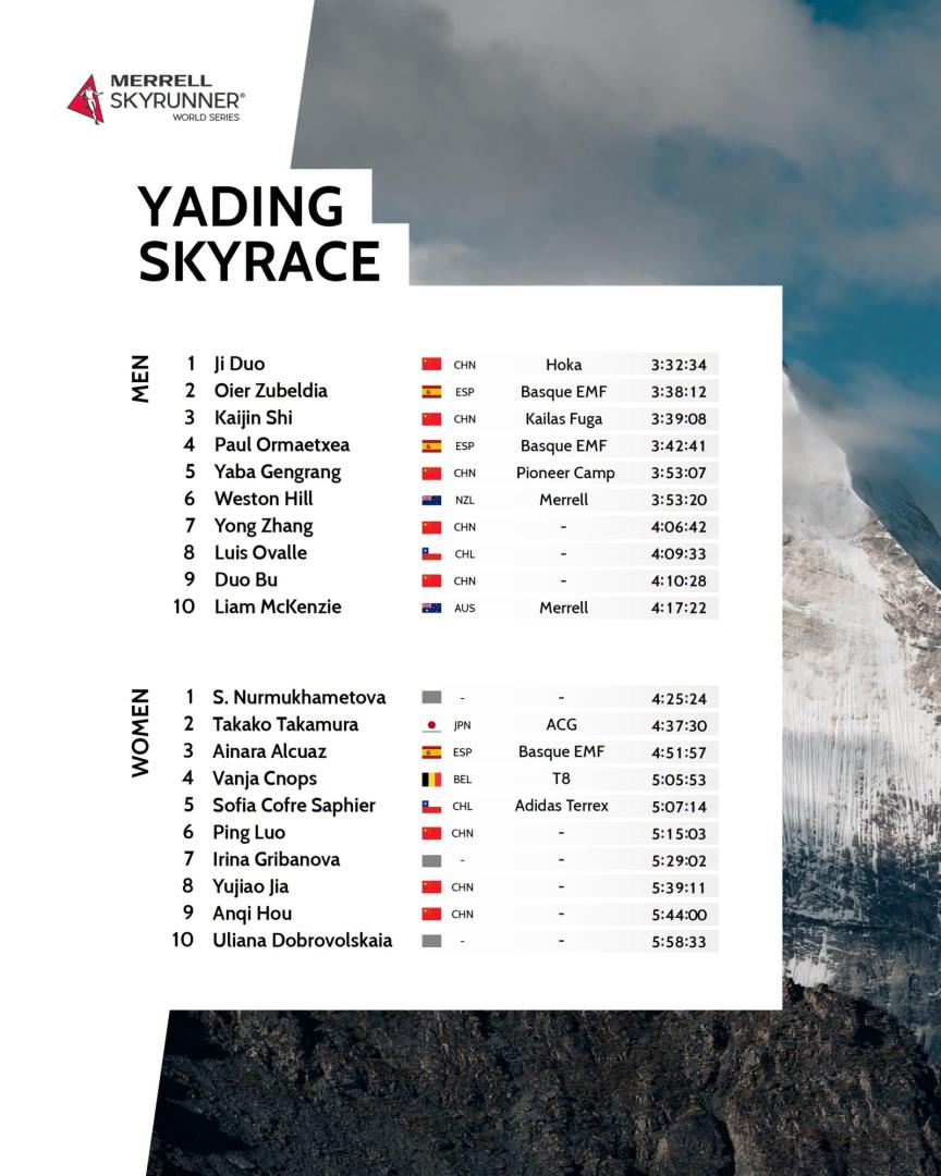 Los resultados de la Yading Skyrace de este sábado 20 de junio en China.