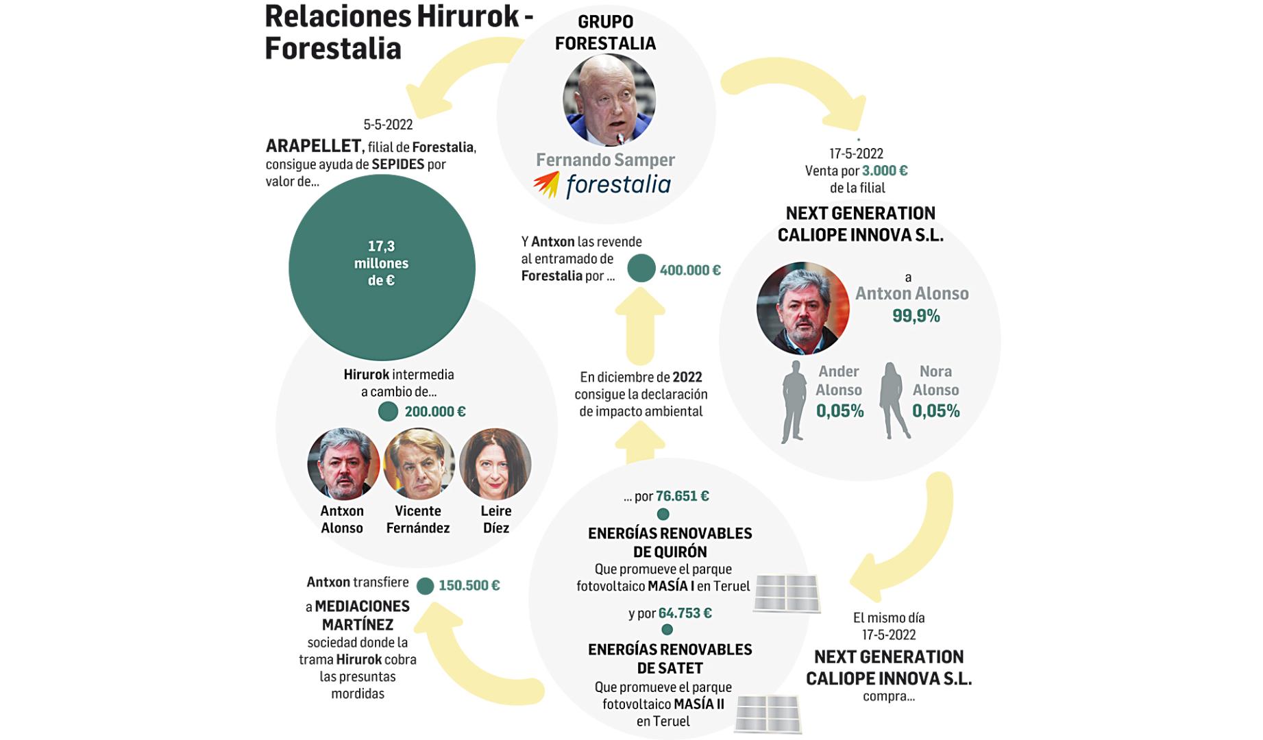 Gráfico con la relación entre Hirurok y Forestalia