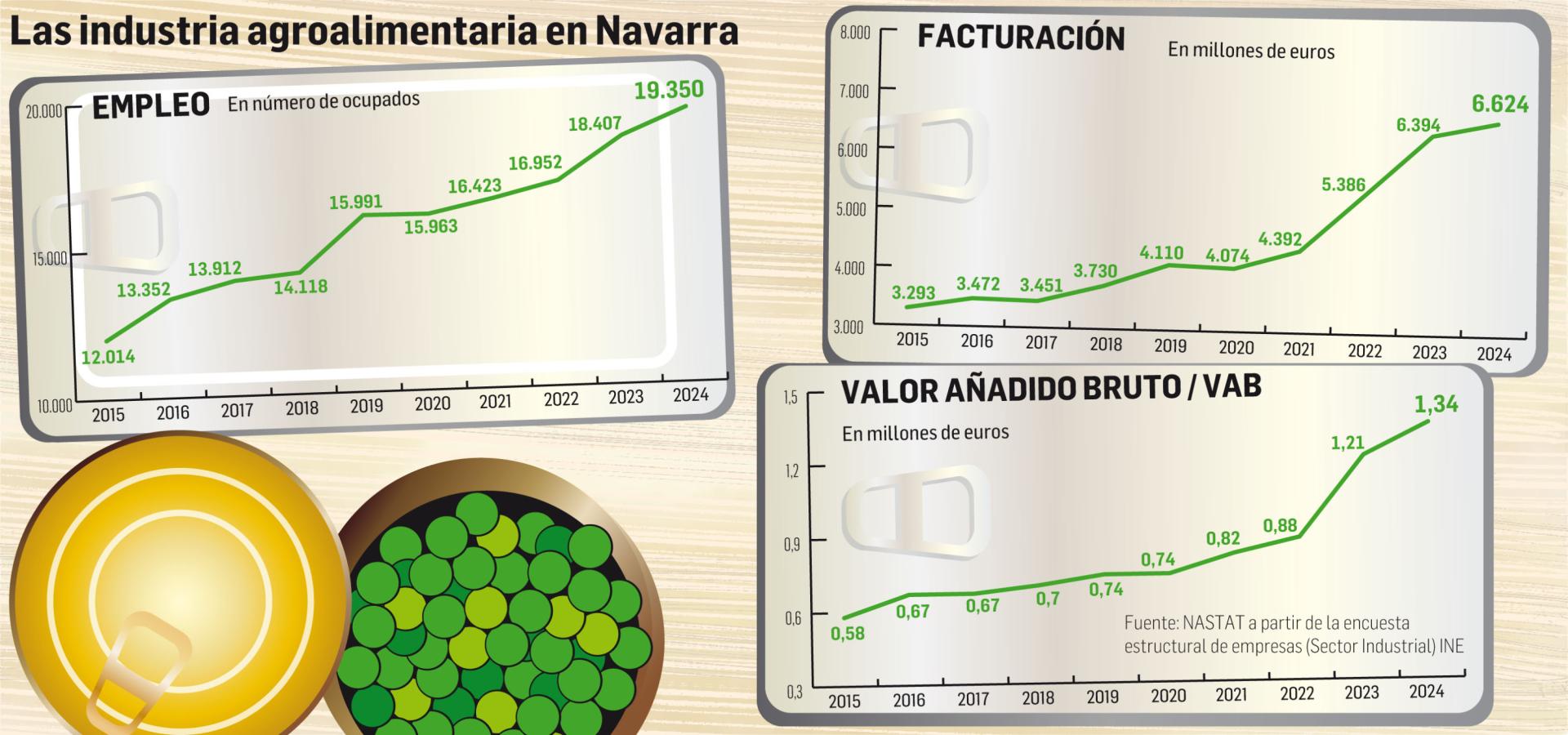 La industria agroalimentaria en Navarra