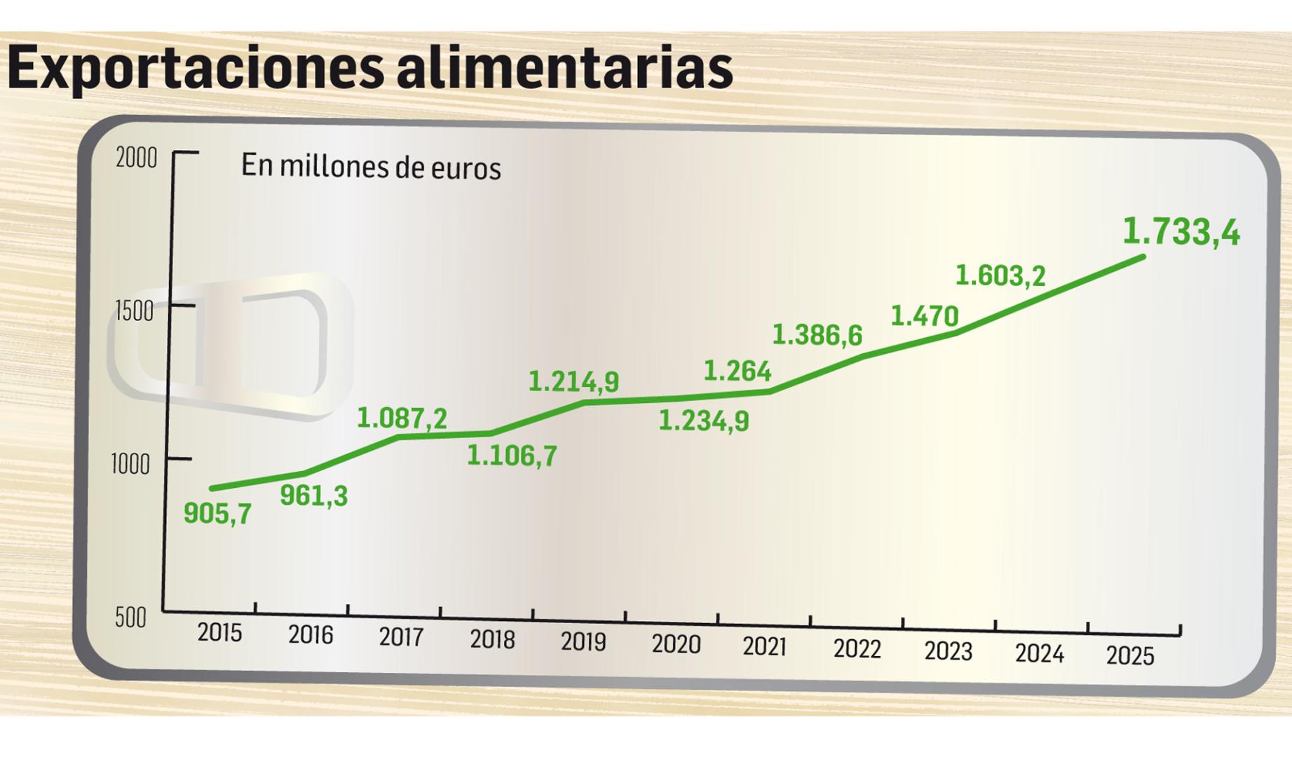 Exportaciones alimentarias