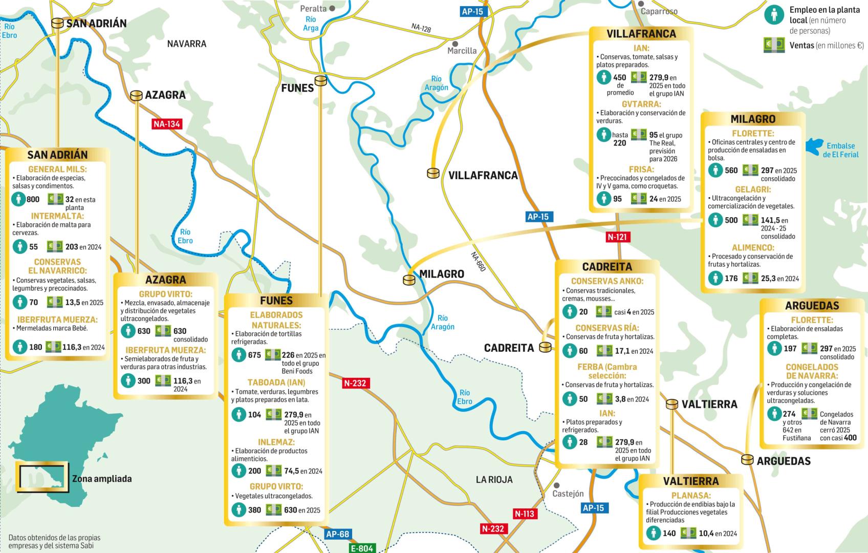 industria agroalimentaria