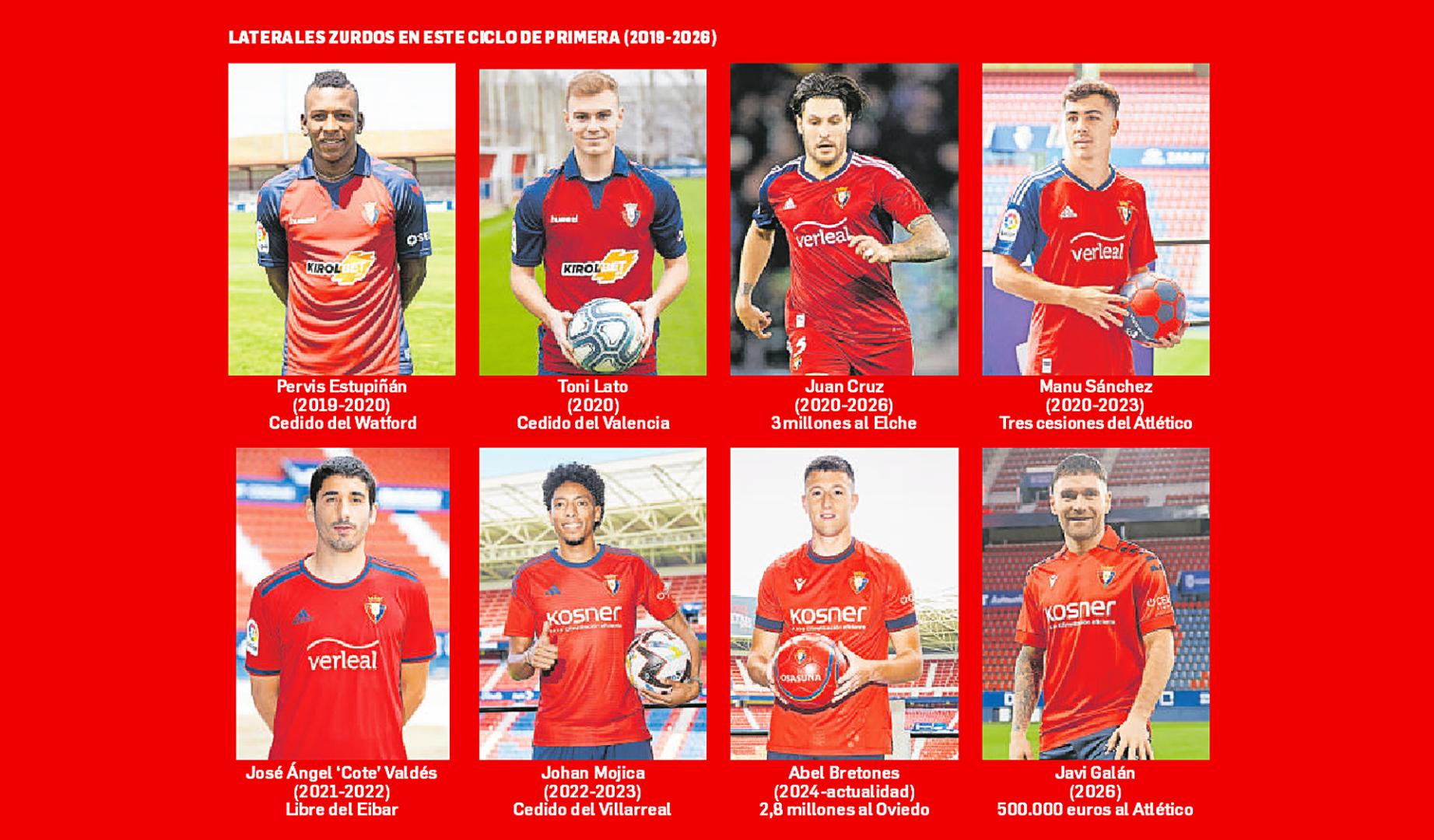 Los ocho últimos laterales izquierdos fichados por el C.A. Osasuna desde el año 2019