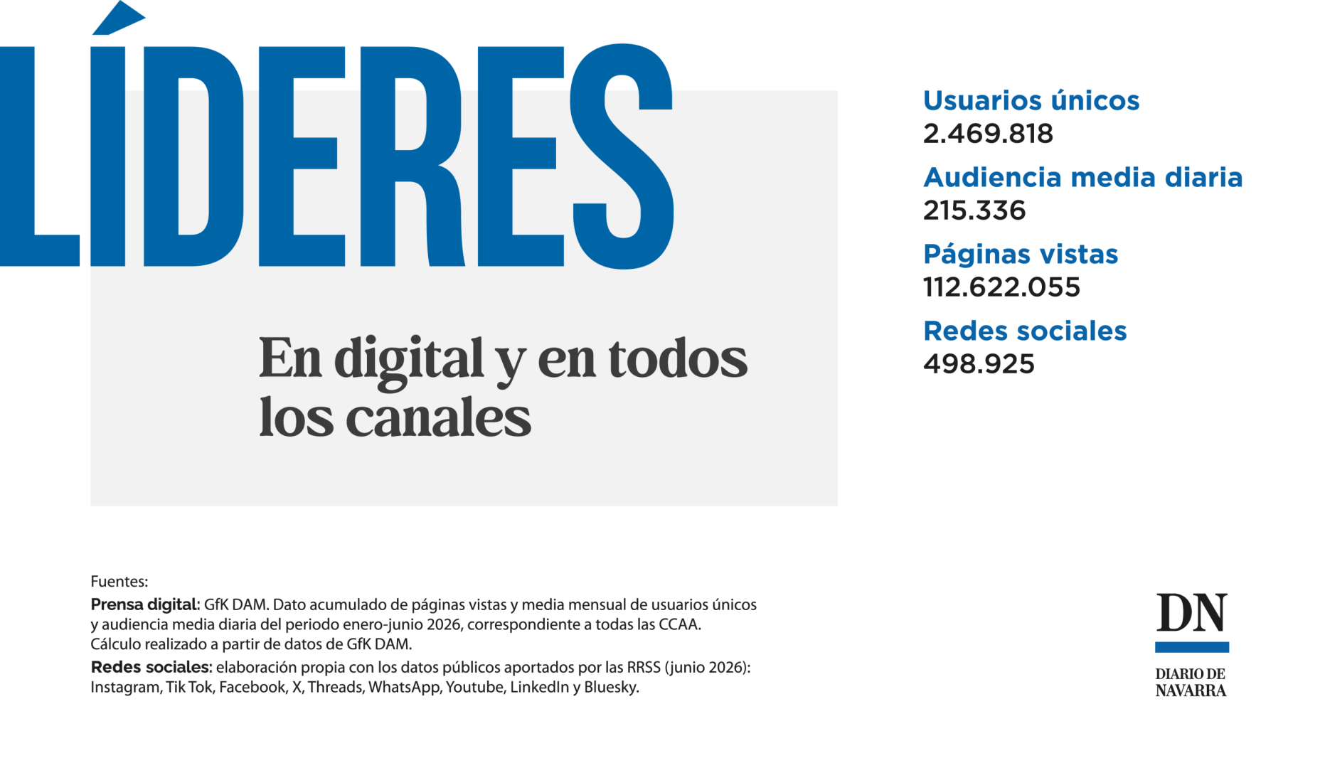 Diario de Navarra, líder de audiencia en la primera mitad de 2026
