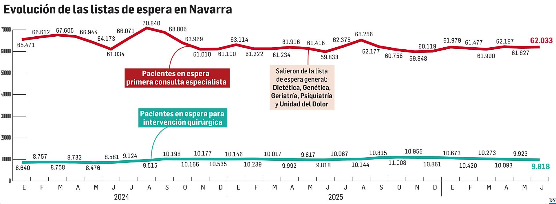 Gráfico con la evolución de las listas de espera en Navarra a junio de 2026