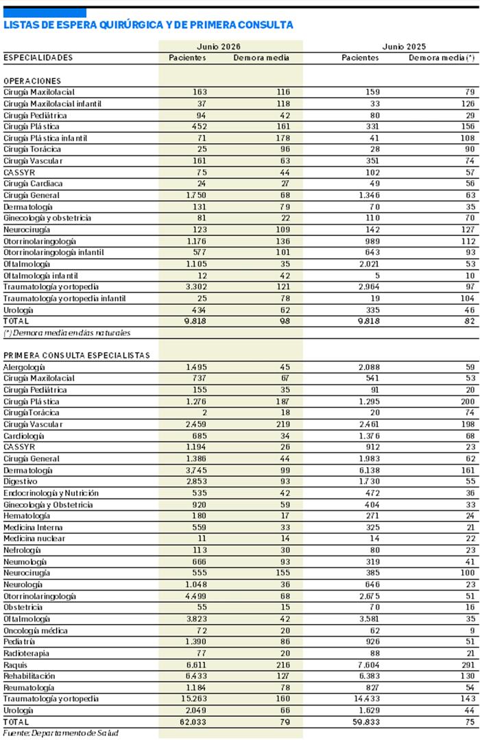 Tabla con las listas de espera quirúrgica y de primera consulta en Navarra a junio de 2026 y comparativa con 2025