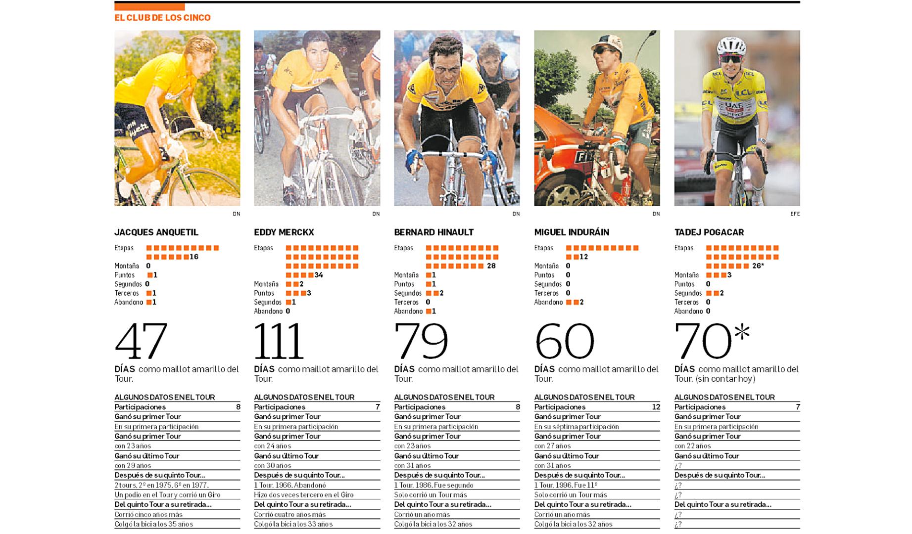 De izda. a dcha., Jacques Anquetil, Eddy Merckx, Bernard Hinault, Miguel Induráin y Tadej Pogacar, cada uno de ellos con sus cifras en el Tour de Francia