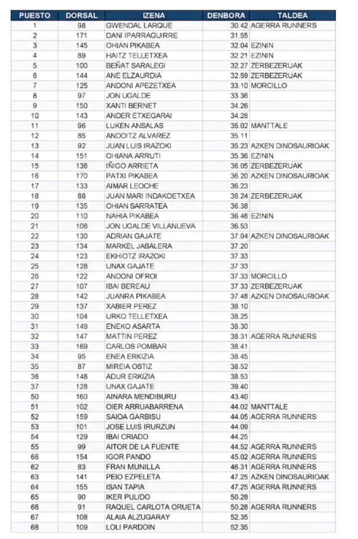 Clasificacion XV Alkaiaga Trail