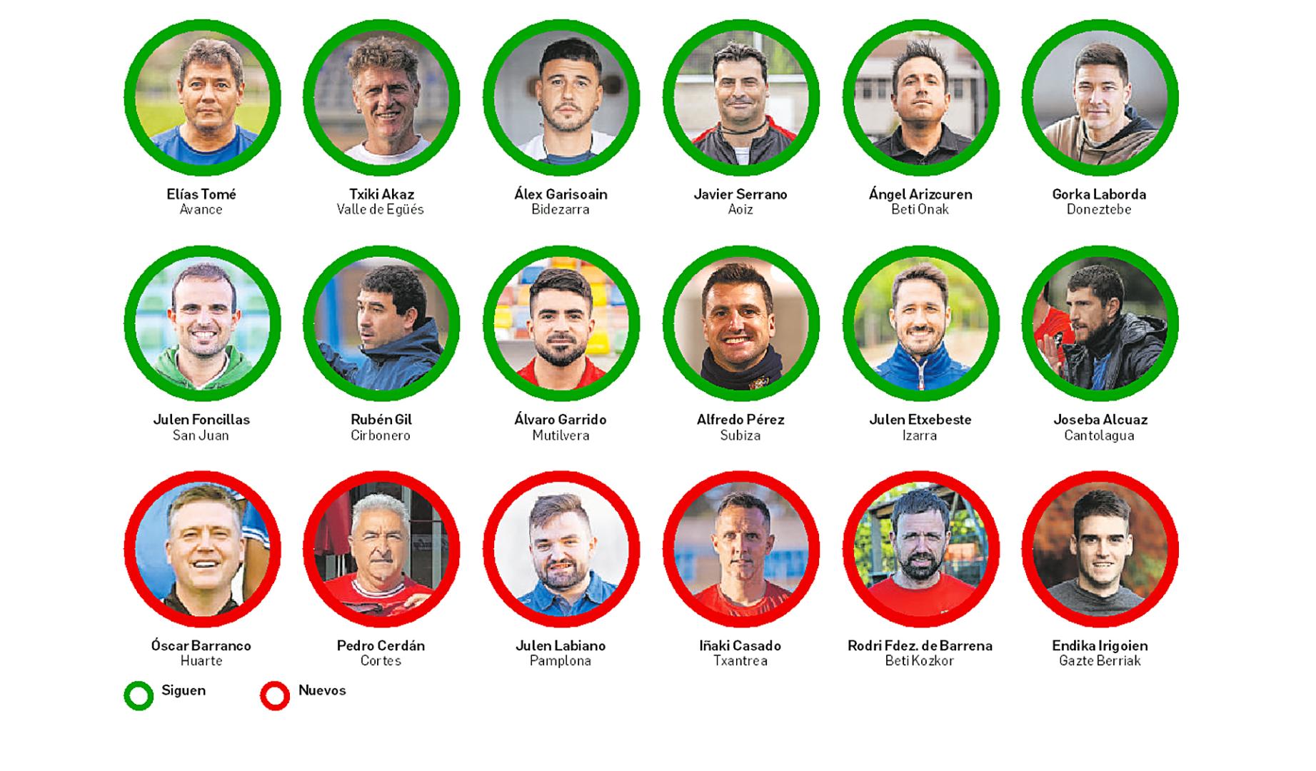 Nómina con los entrenadores del grupo navarro de Tercera División para la temporada 2026/2027. Rodeados en verde, los que continúan. En rojo, los que se estrenan.