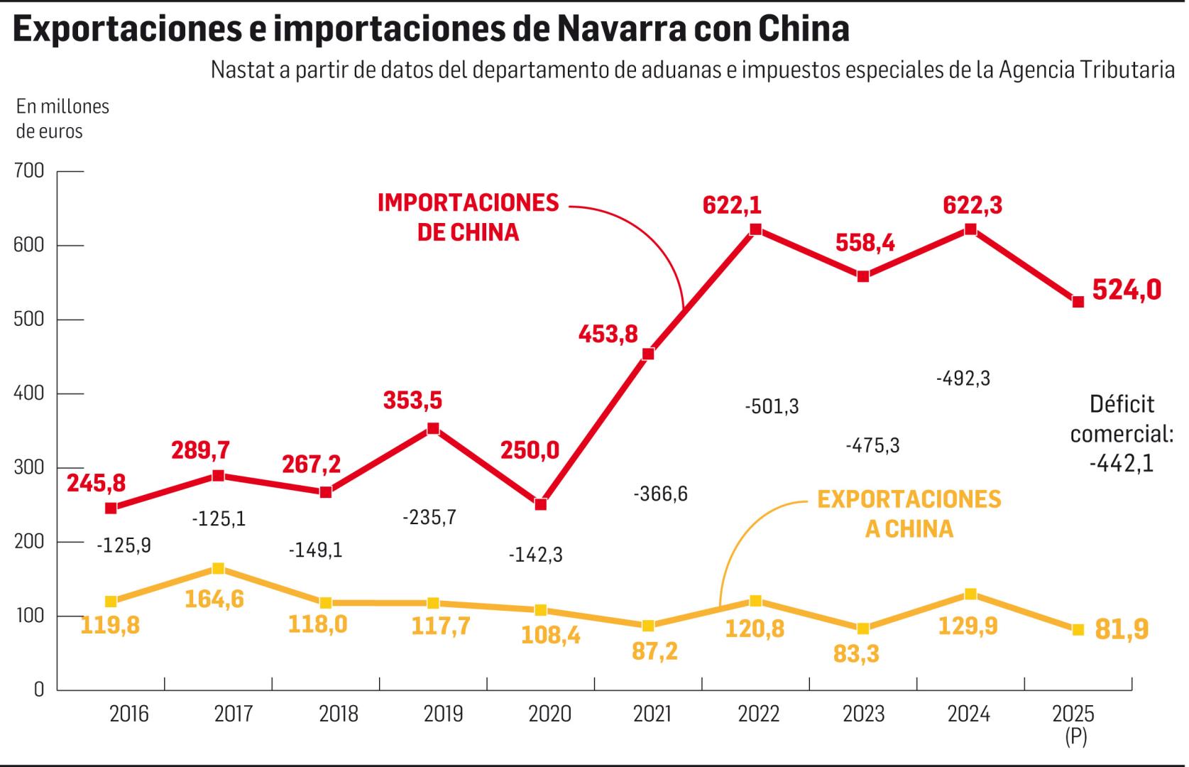 Exportaciones e importaciones