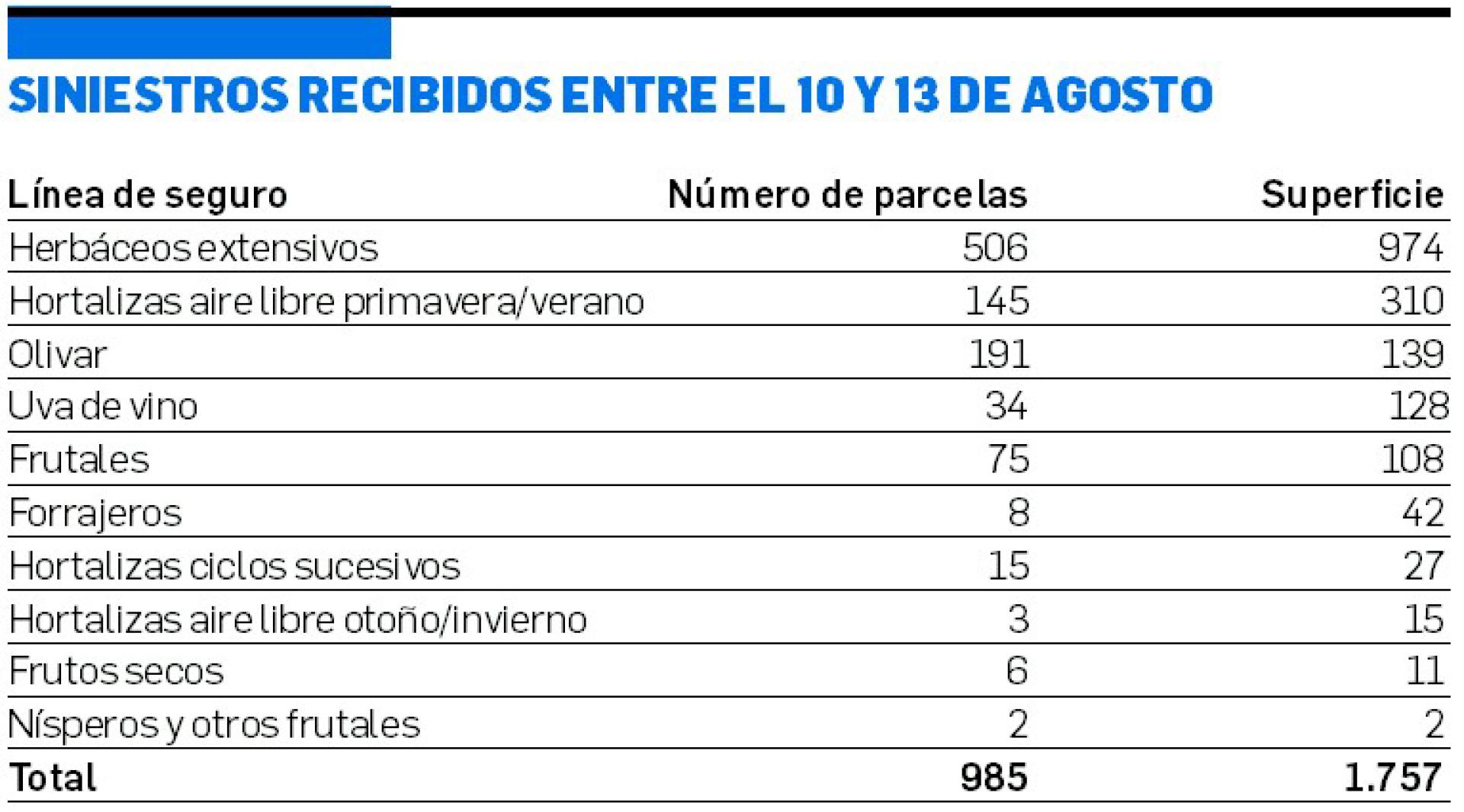 Siniestros recibidos entre el 10 y 13 de agosto