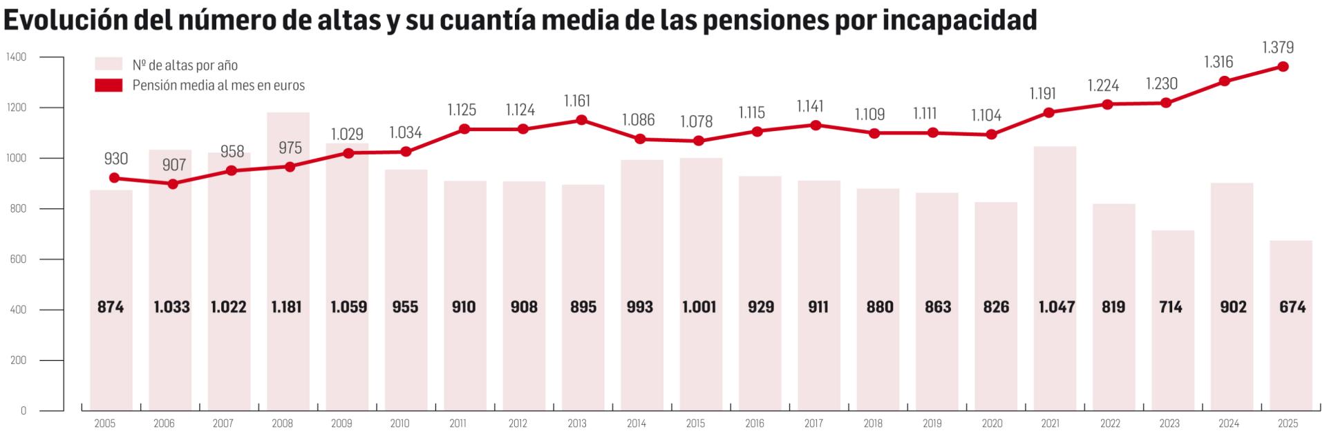 Evolución del número de altas y su cuantía media de las pensiones por incapacidad