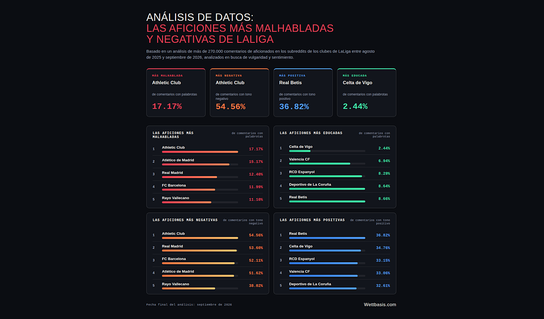 Datos del análisis realizado por el portal web alemán Wettbasis.com