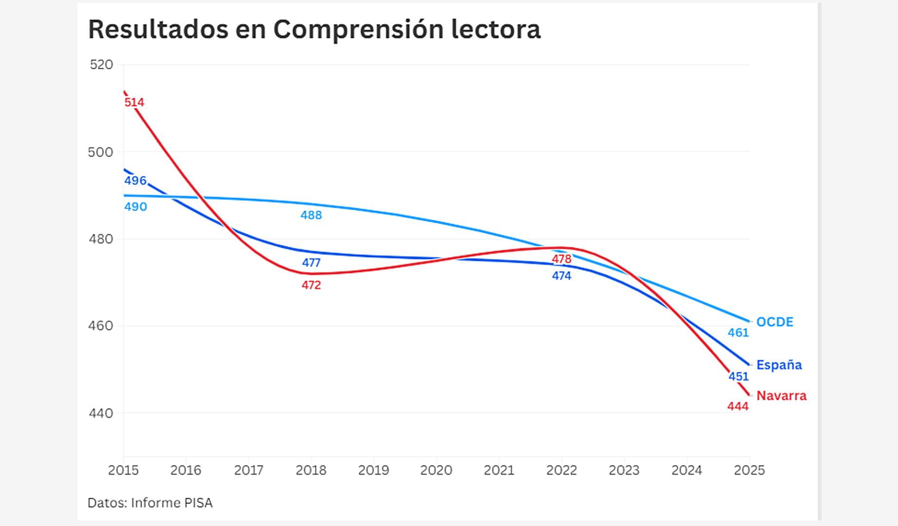Los datos de la comprensión lectora dejan bien claro el retroceso en el rendimiento de los estudiantes navarros