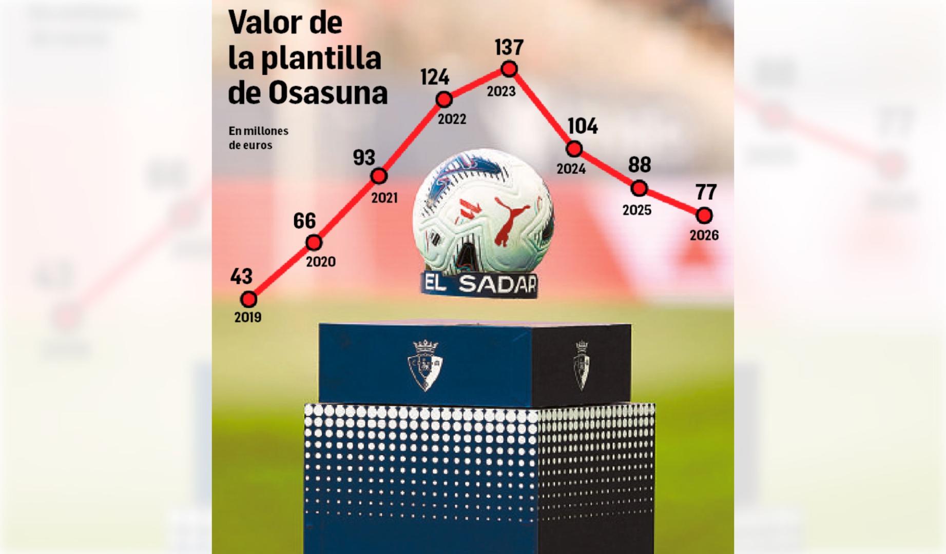 Gráfico con el valor de la plantilla del C.A. Osasuna en los últimos ocho años