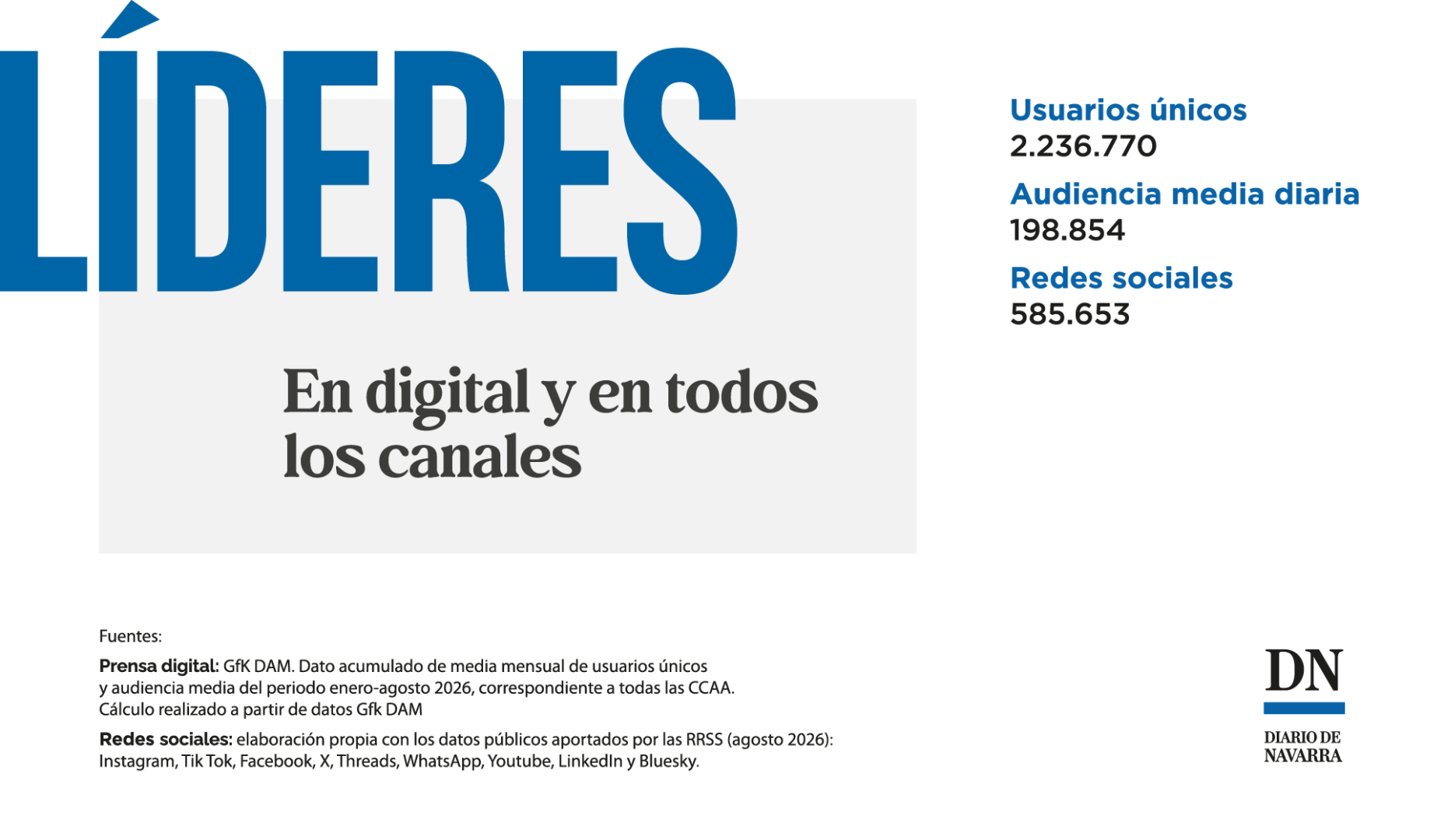 Diario de Navarra, líder de audiencia entre enero y agosto de 2026