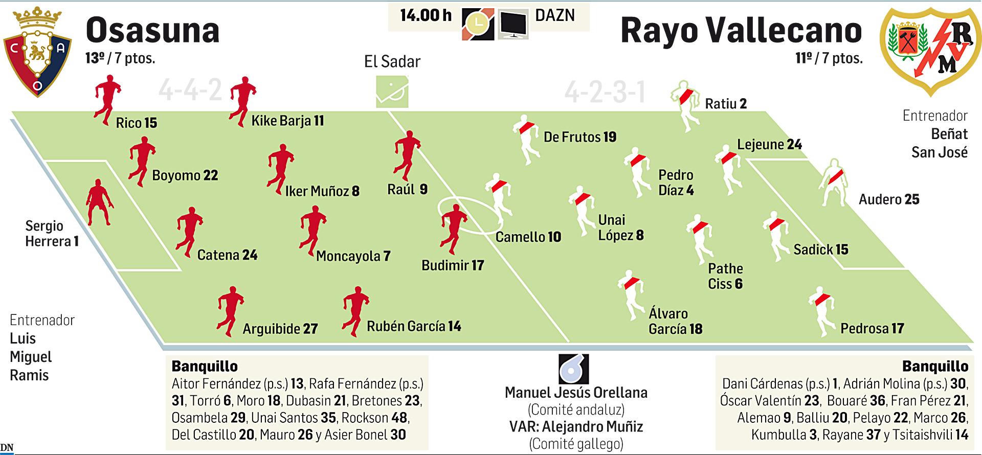 Gráfico con los datos de la previa del encuentro de la Jornada 7 de LaLiga EA Sport entre Osasuna y Rayo Vallecano
