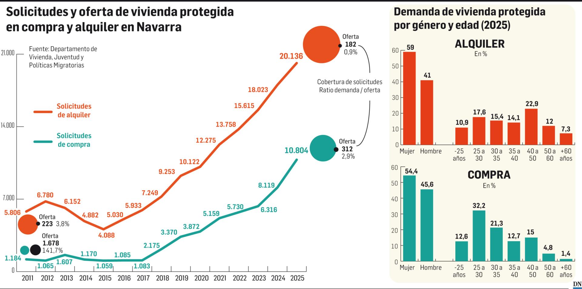 Solicitudes y compra de vivienda protegida en compra y alquiler en Navarra