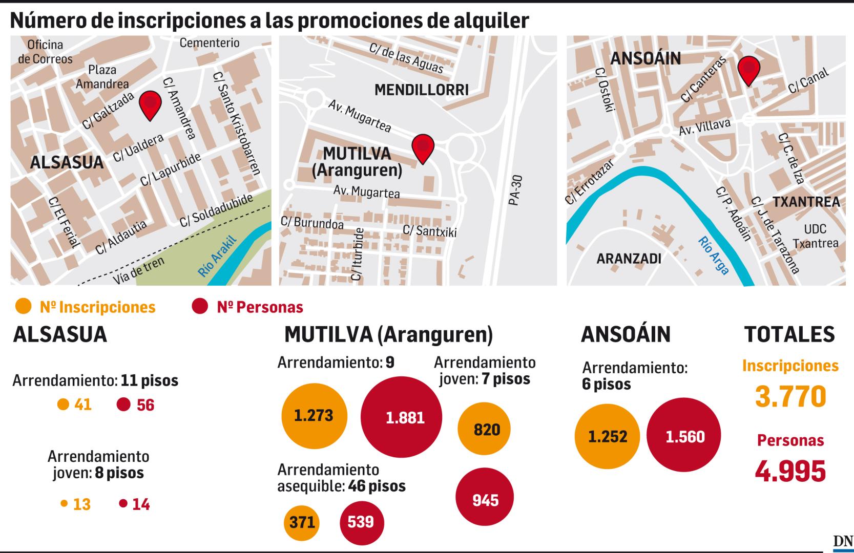 Número de inscripciones a las promociones de alquiler