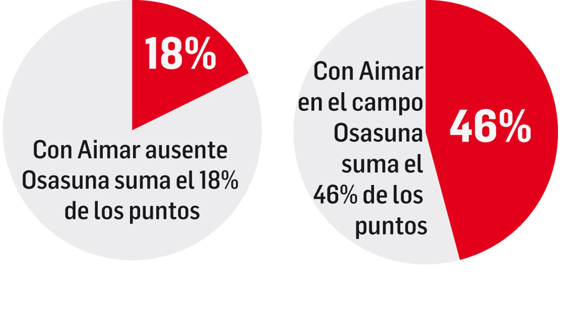 Estadísticas Aimar