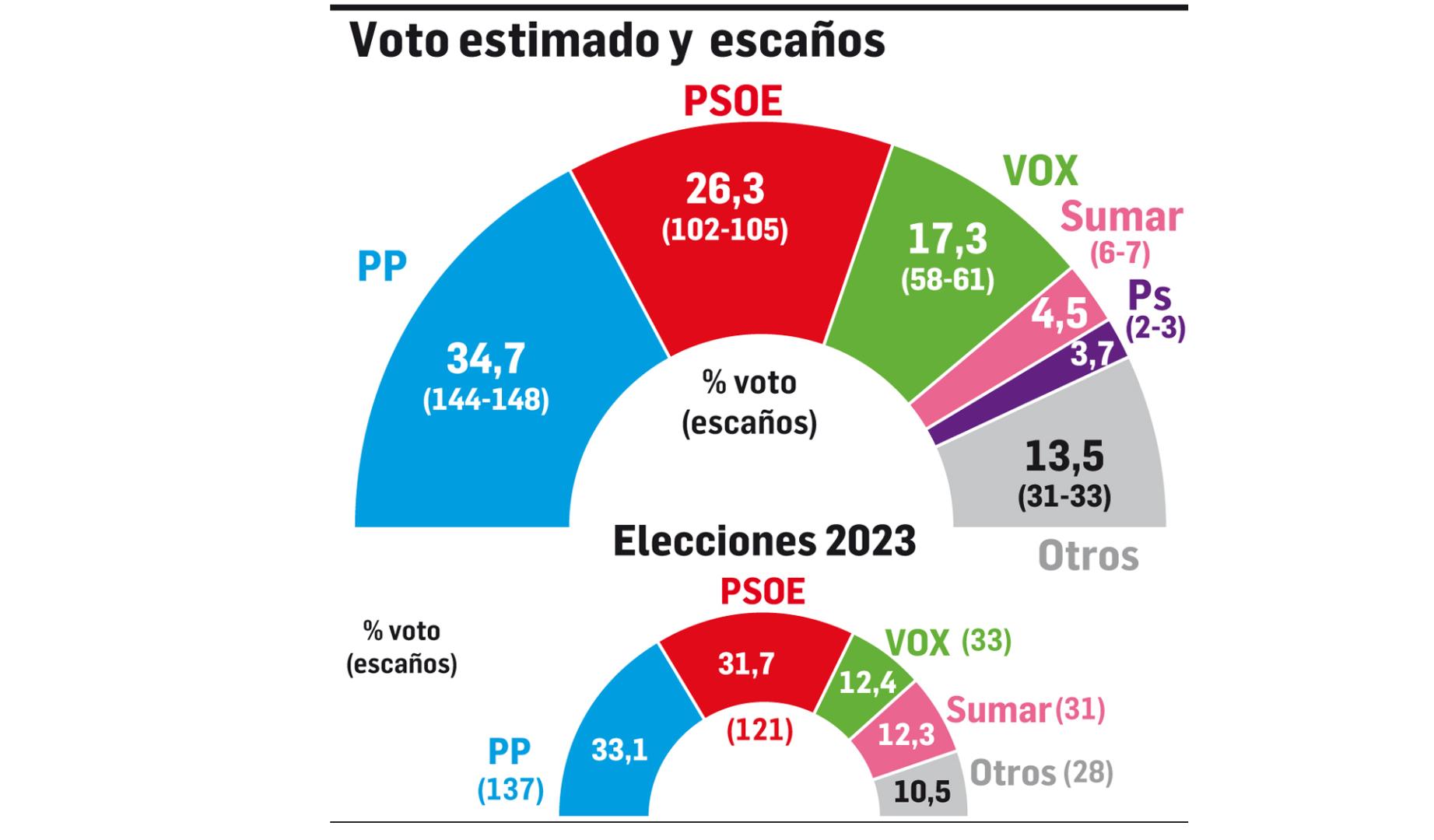Voto estimado y escaños