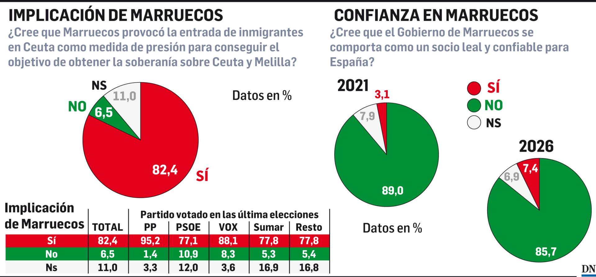 Implicación de Marruecos y confianza en Marruecos