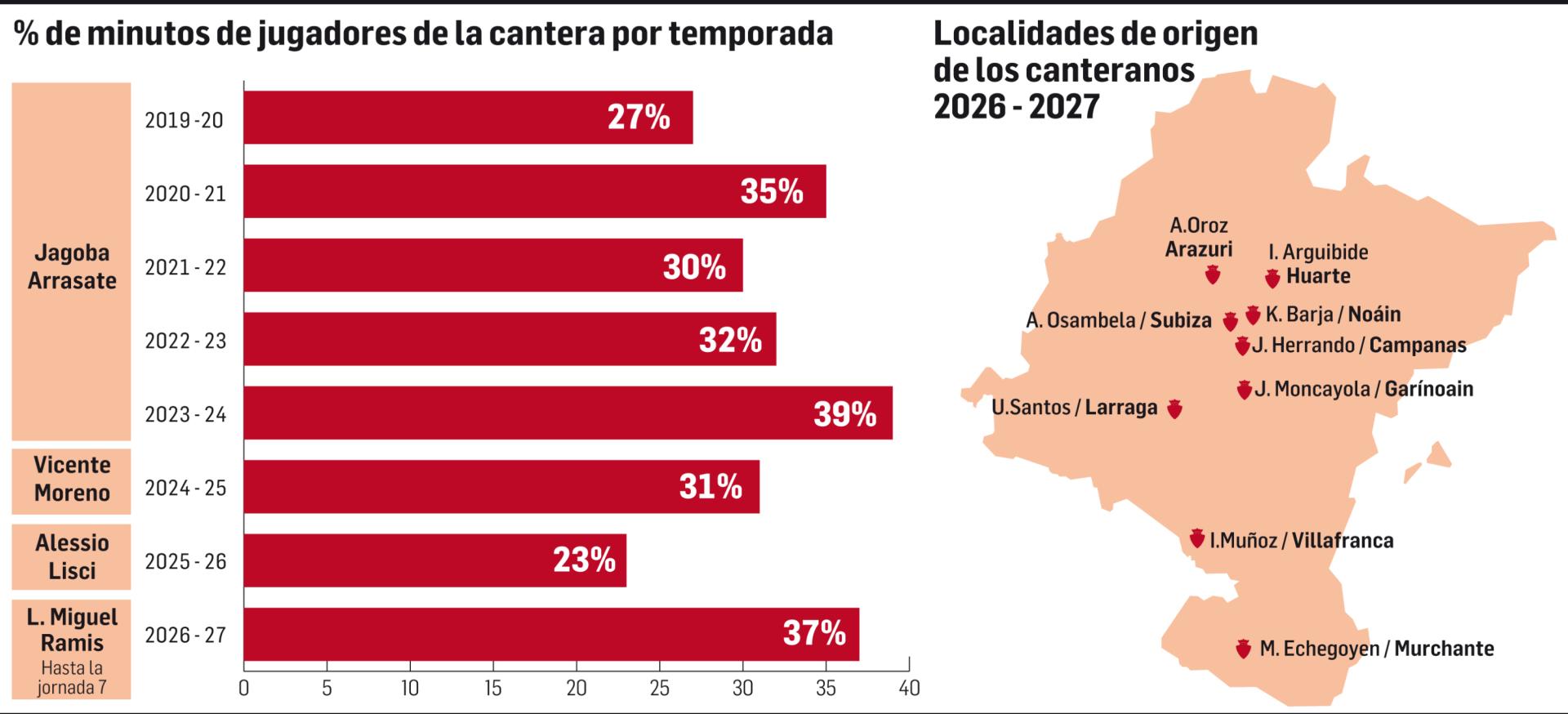 Porcentaje de minutos de jugadores de la cantera por temporada y las localidades de origen de los canteranos 2026-2027