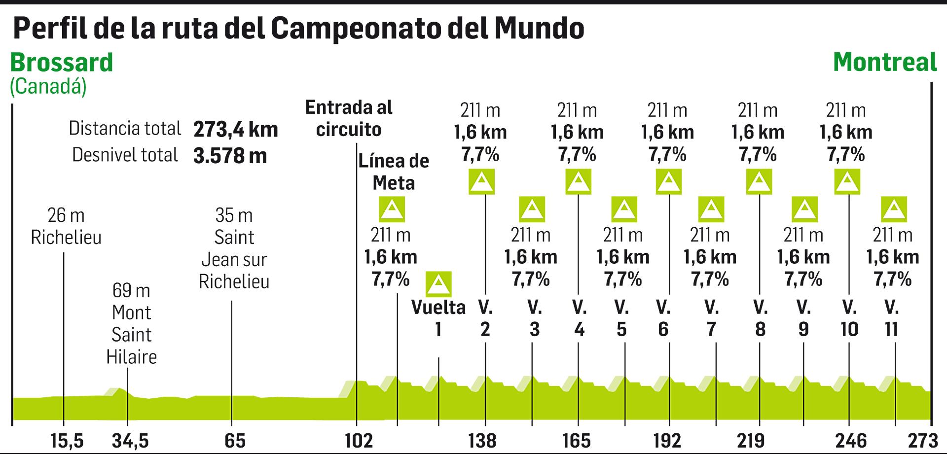 Perfil de la ruta del Campeonato del Mundo 2026 de ciclismo