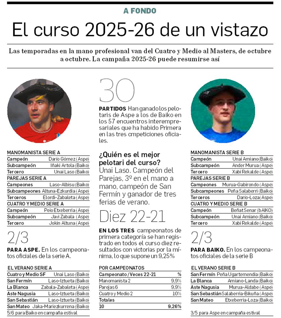 Gráfico con el resumen del curso pelotazale 2025-26 de un vistazo