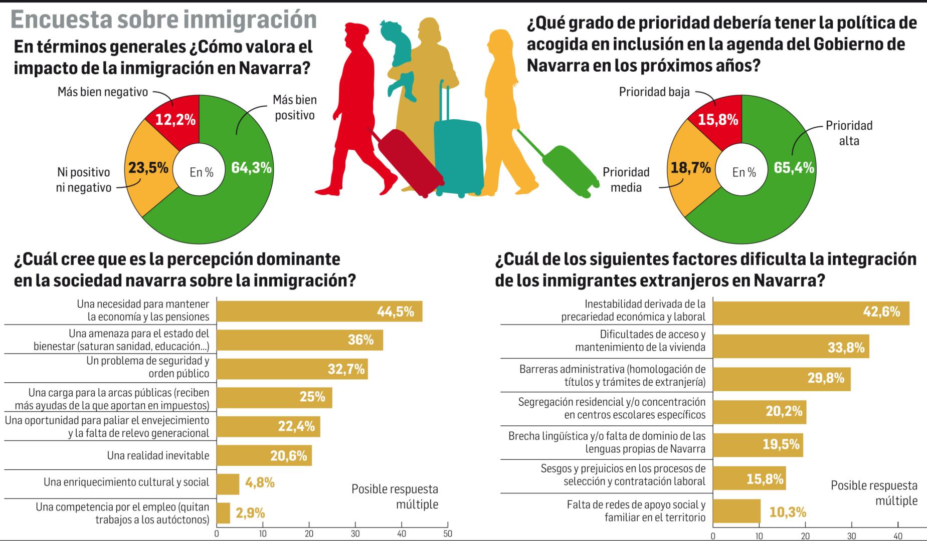 Gráfico del XII Panel de Tendencias