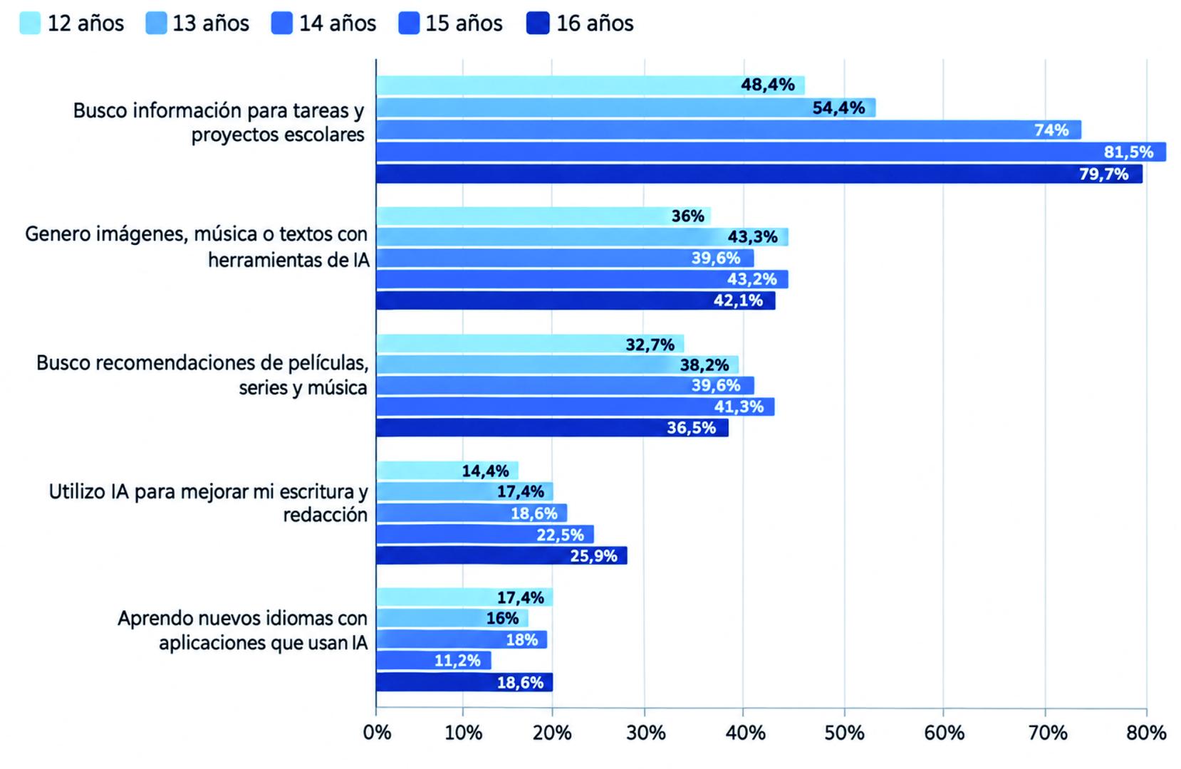 Usos de la IA según la edad