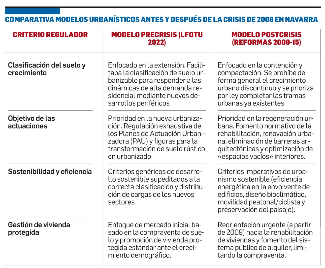 Tabla con la comparativa del modelo urbanístico antes y después de la crisis de 2008
