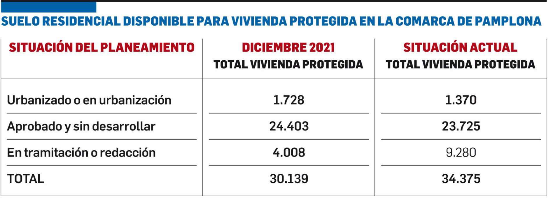 Tabla con el suelo residencial disponible para vivienda protegida en la comarca de Pamplona