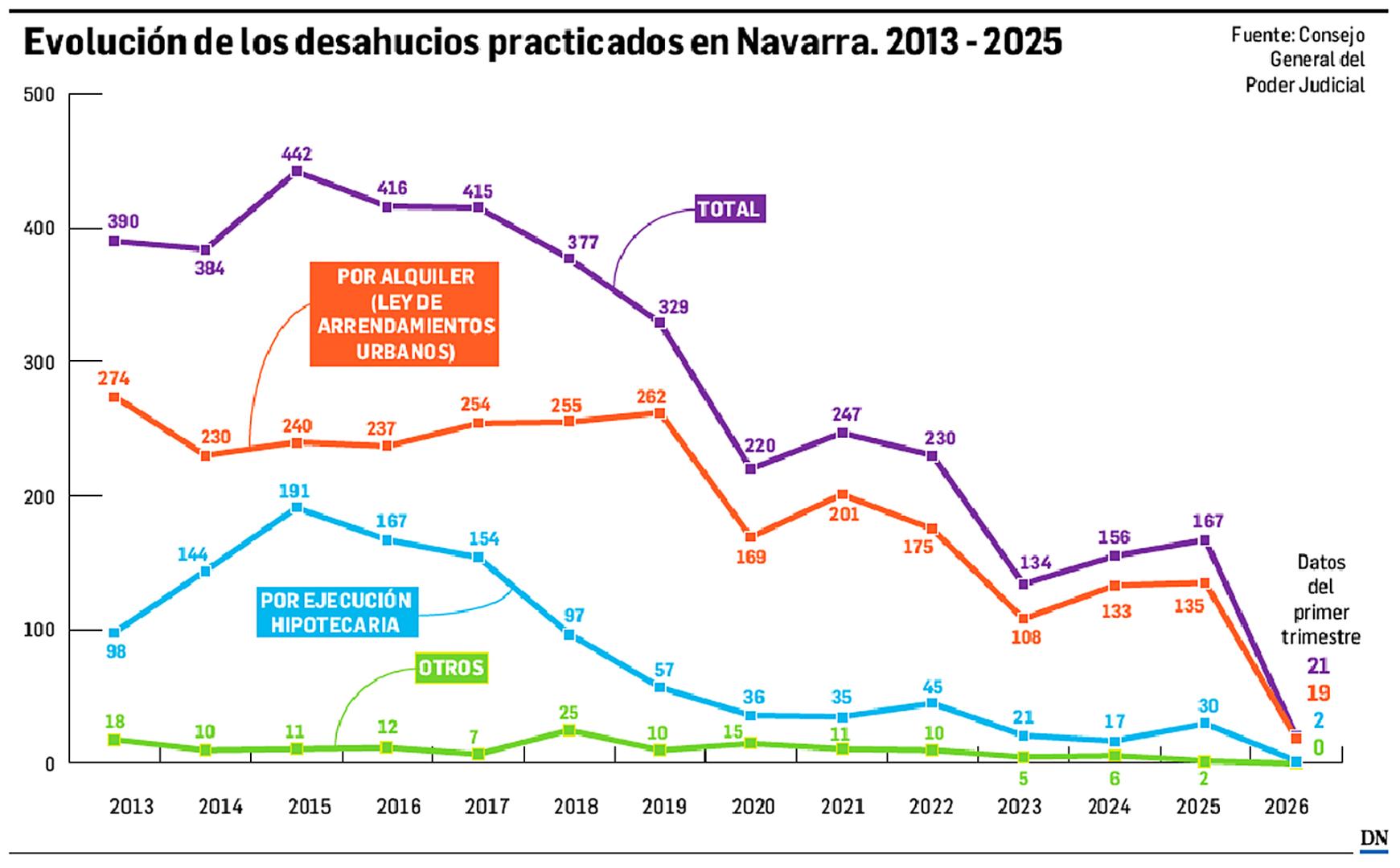 Gráfico con la evolución de los desahucios practicados en Navarra entre los años 2013 y 2025, según el Consejo General del Poder Judicial