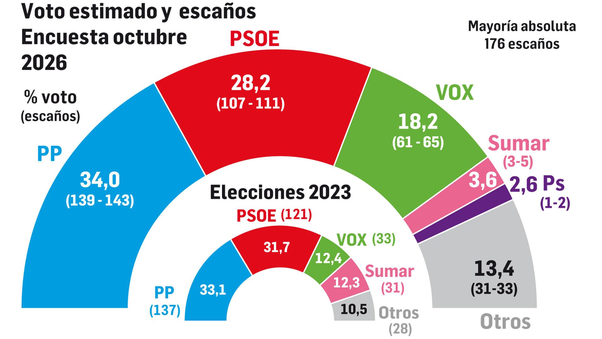 Voto estimado y escaños según la encuesta realizada en octubre de 2026