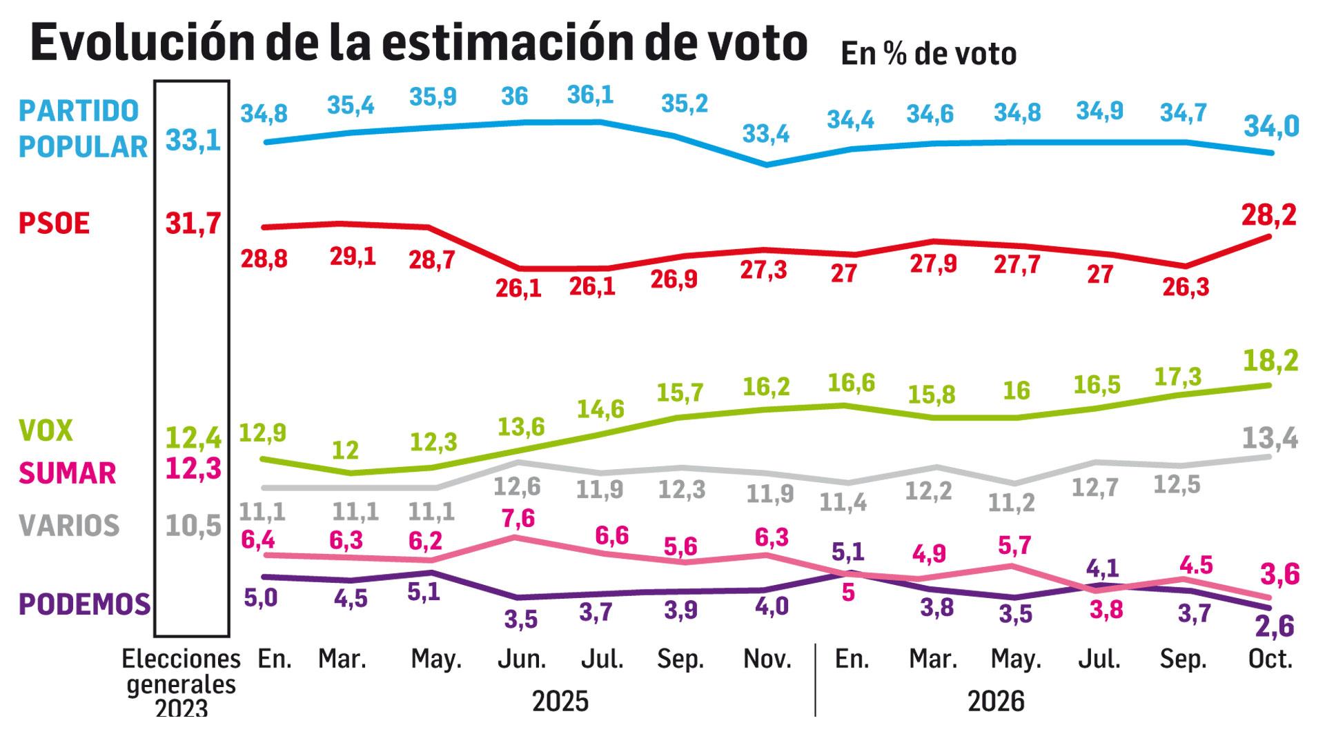 Evolución de la estimación de voto según la encuesta realizada en octubre de 2026
