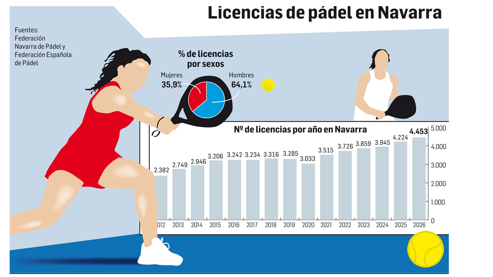 Licencias de pádel en Navarra