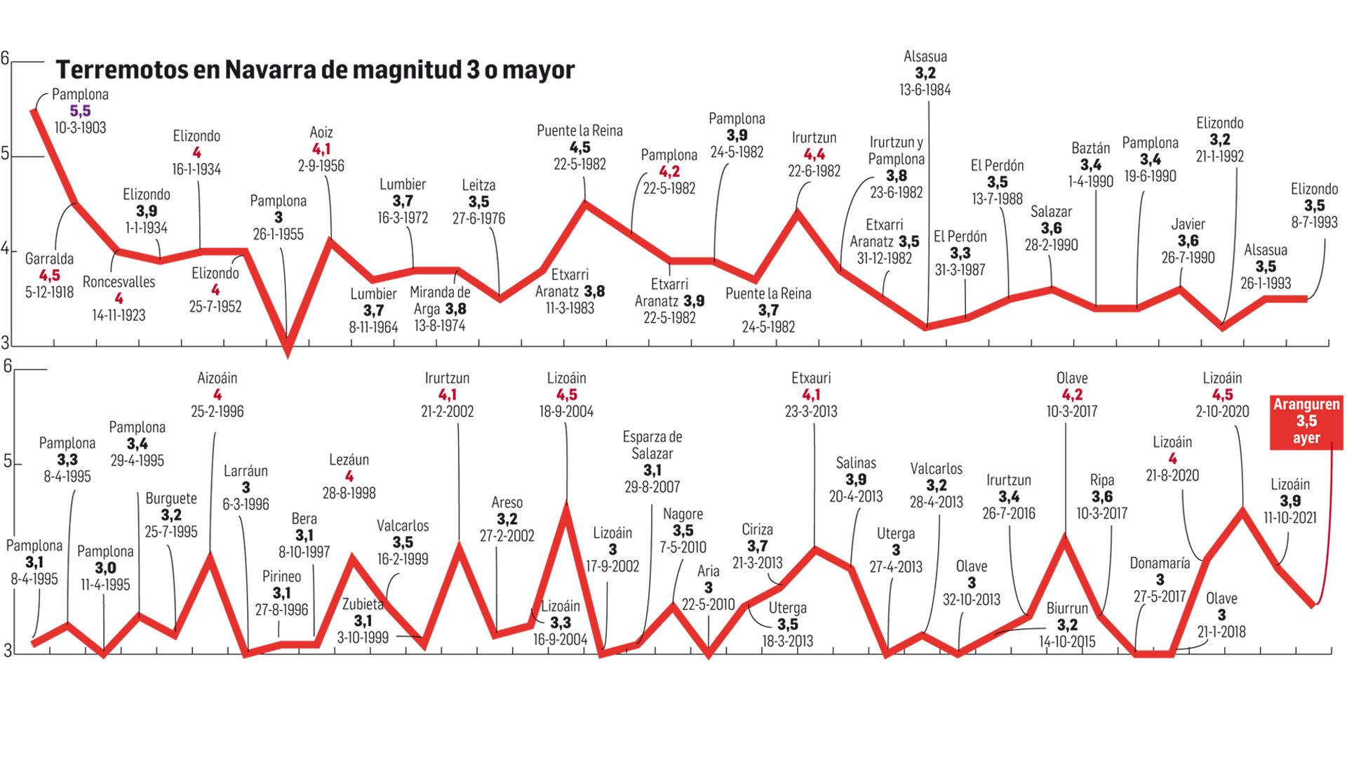Terremotos registrados en Navarra con magnitud 3 o mayor