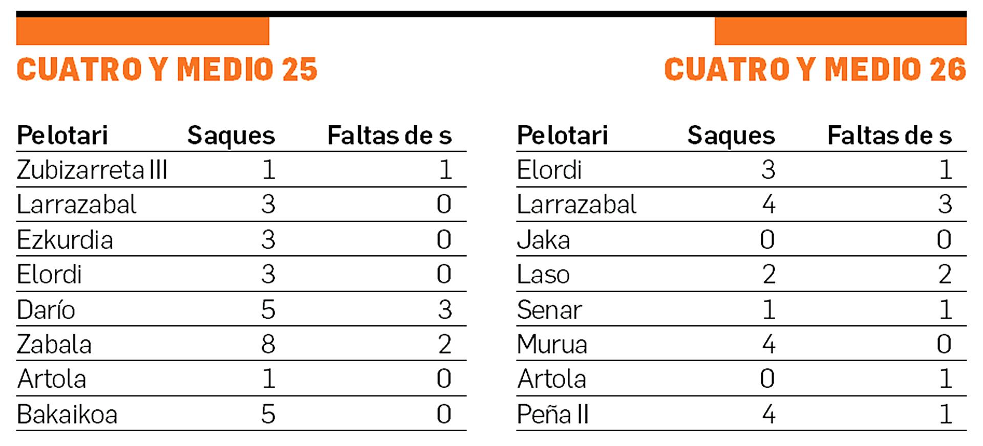 Tabla con la comparativa de faltas de saque en el Cuatro y Medio de 2025 y el Cuatro y Mewdio de 2026
