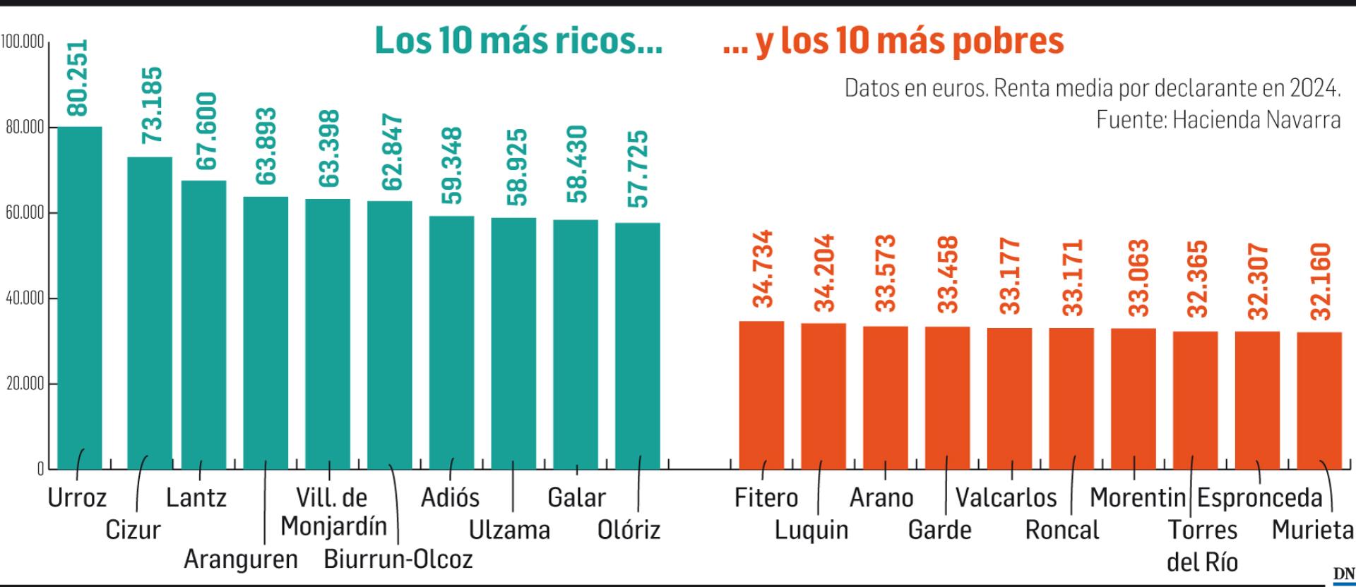 Riqueza por municipios