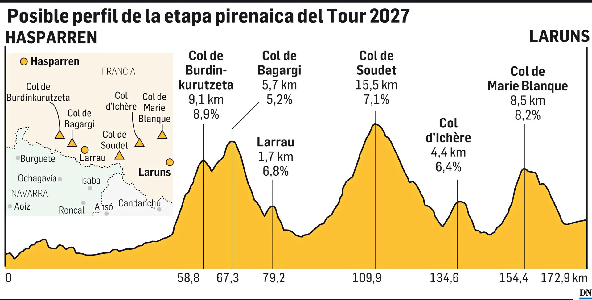 Posible perfil de la etapa pirenaica del Tour 2027