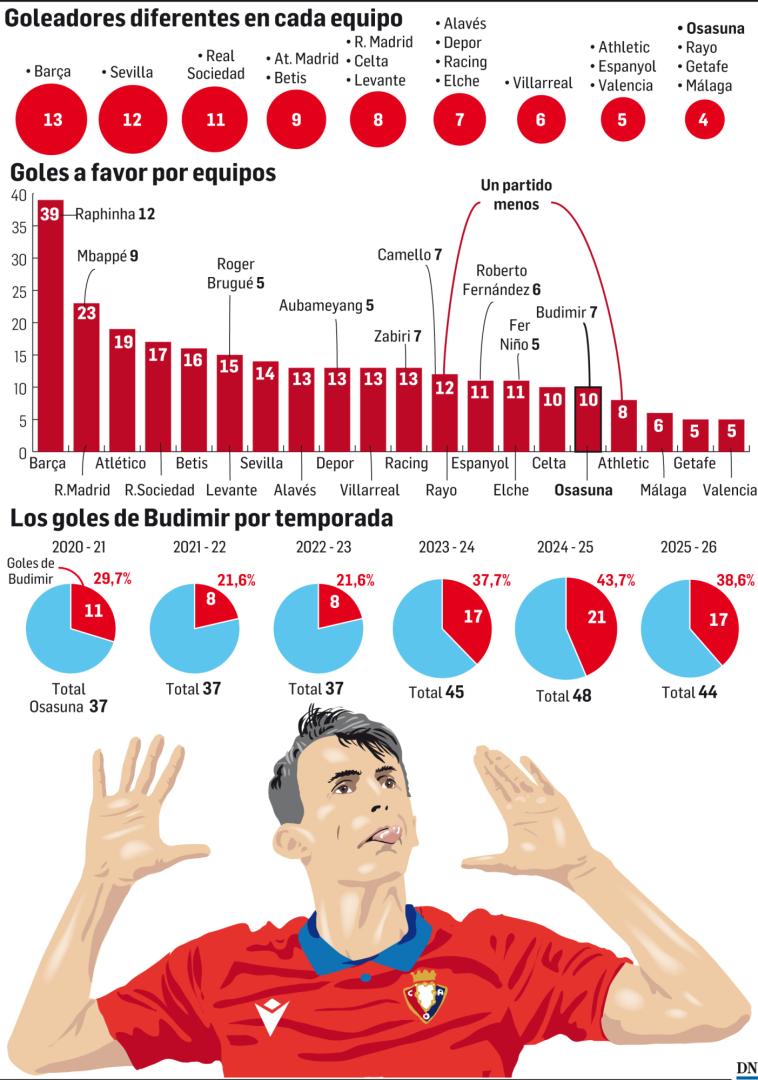 El peso de Budimir en Osasuna